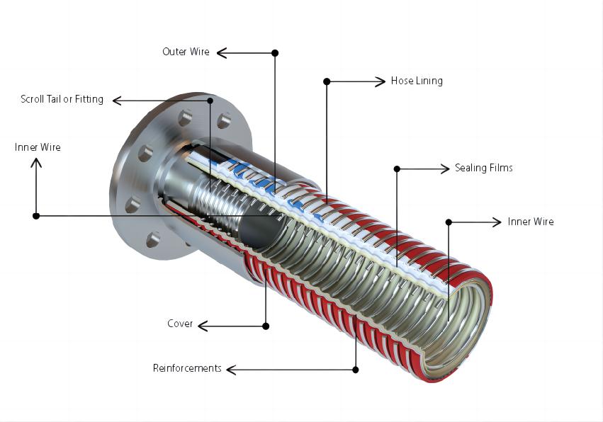 Composite Hose Construction