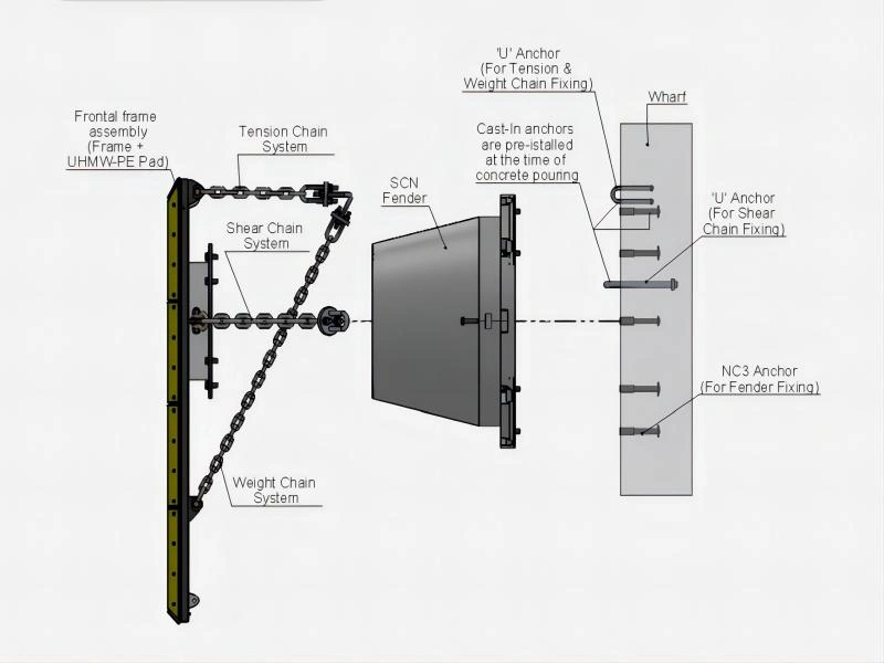 Solutions For Marine Fenders