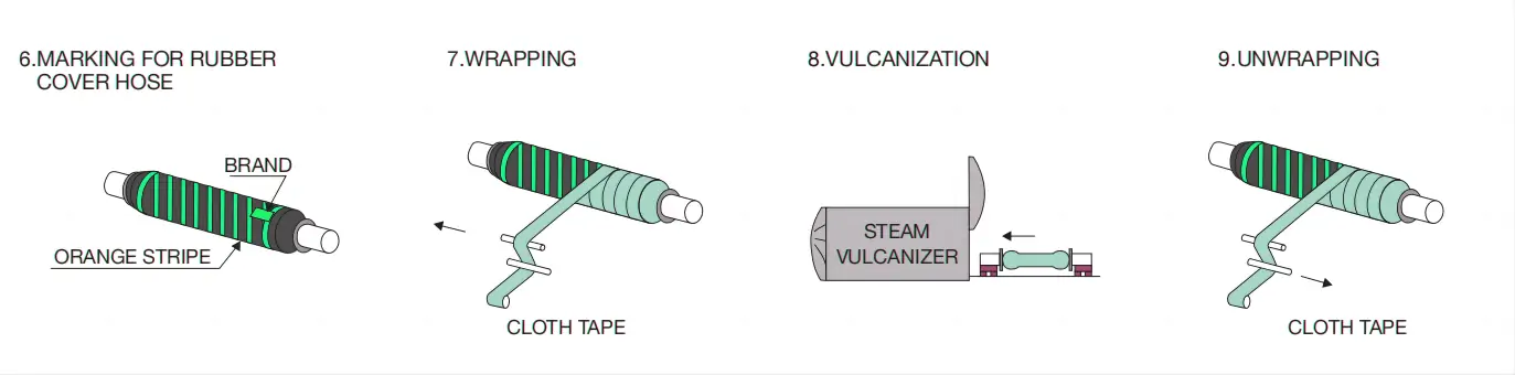 Floating-Hoses-production-process