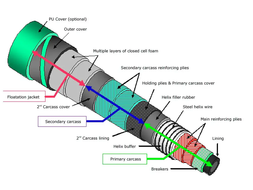 Floating-hose-construction