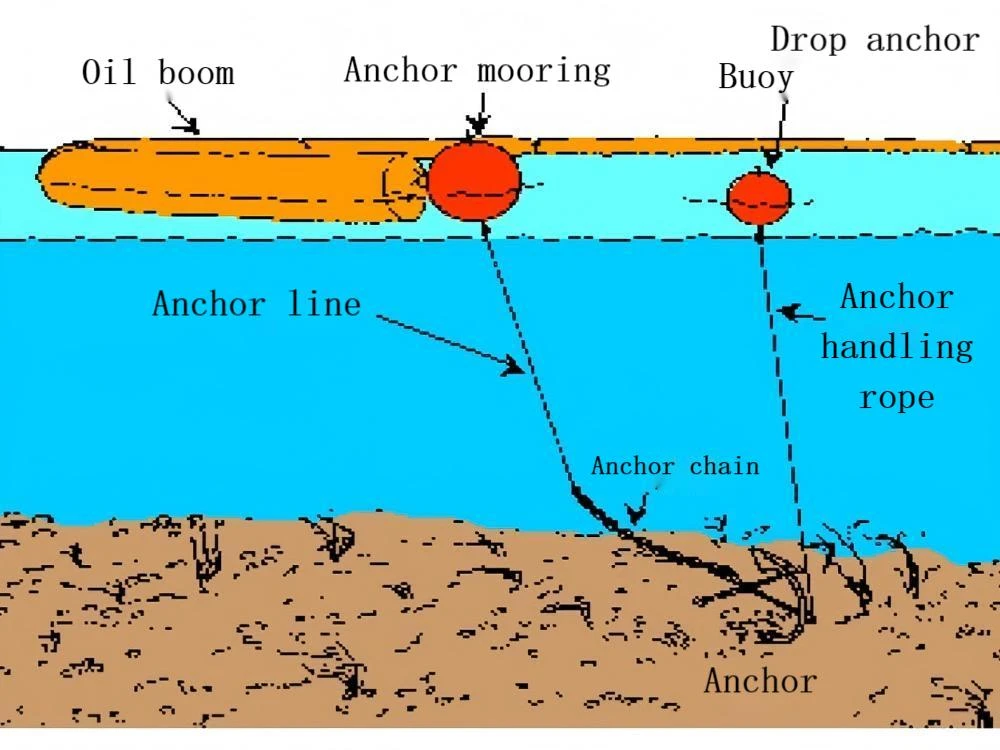 3-21 Deployment forms of anchors used