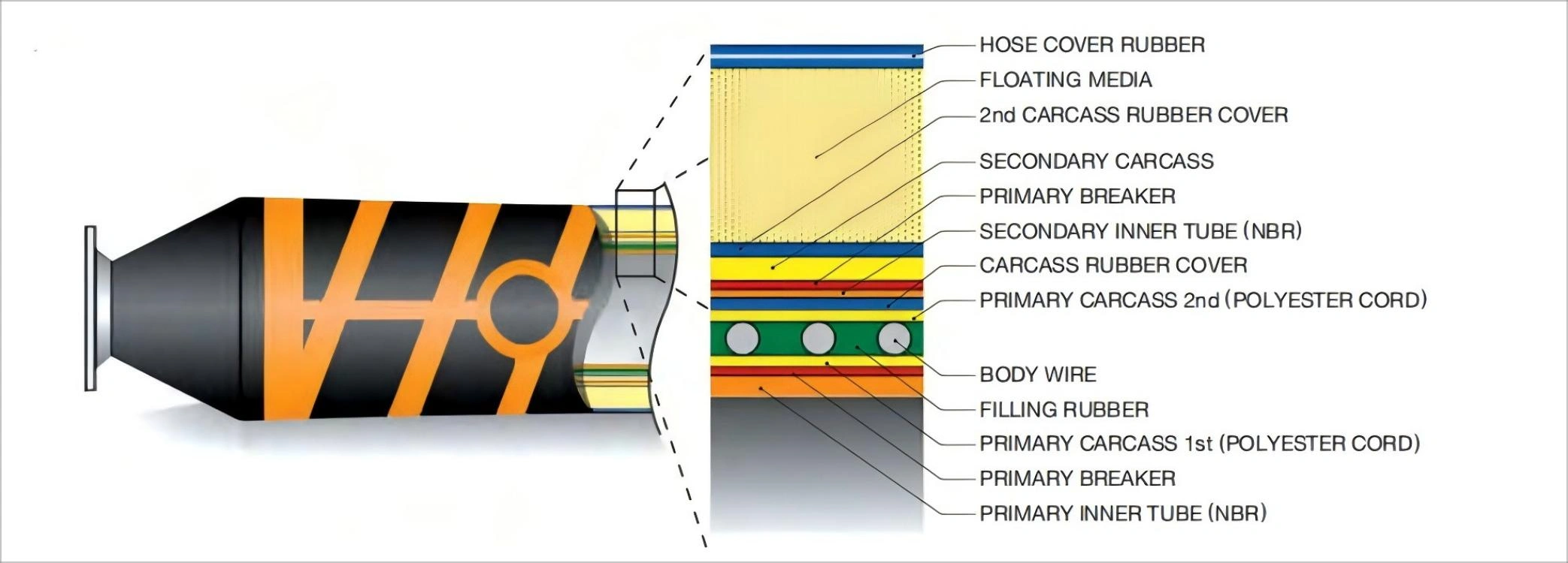 Double-carcass-Floating-Oil-Hose