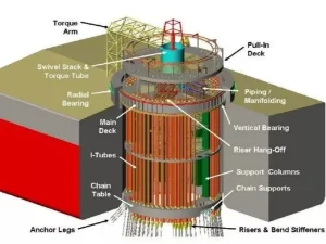 SOFEC Single Point Mooring System