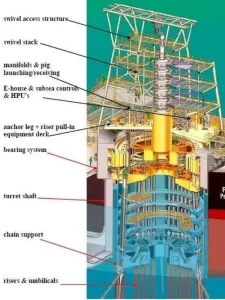 SOFEC internal turret system components