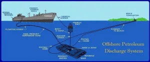 Single-anchor leg mooring system diagram