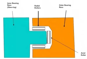 The bearing connecting the turret and the sleeve